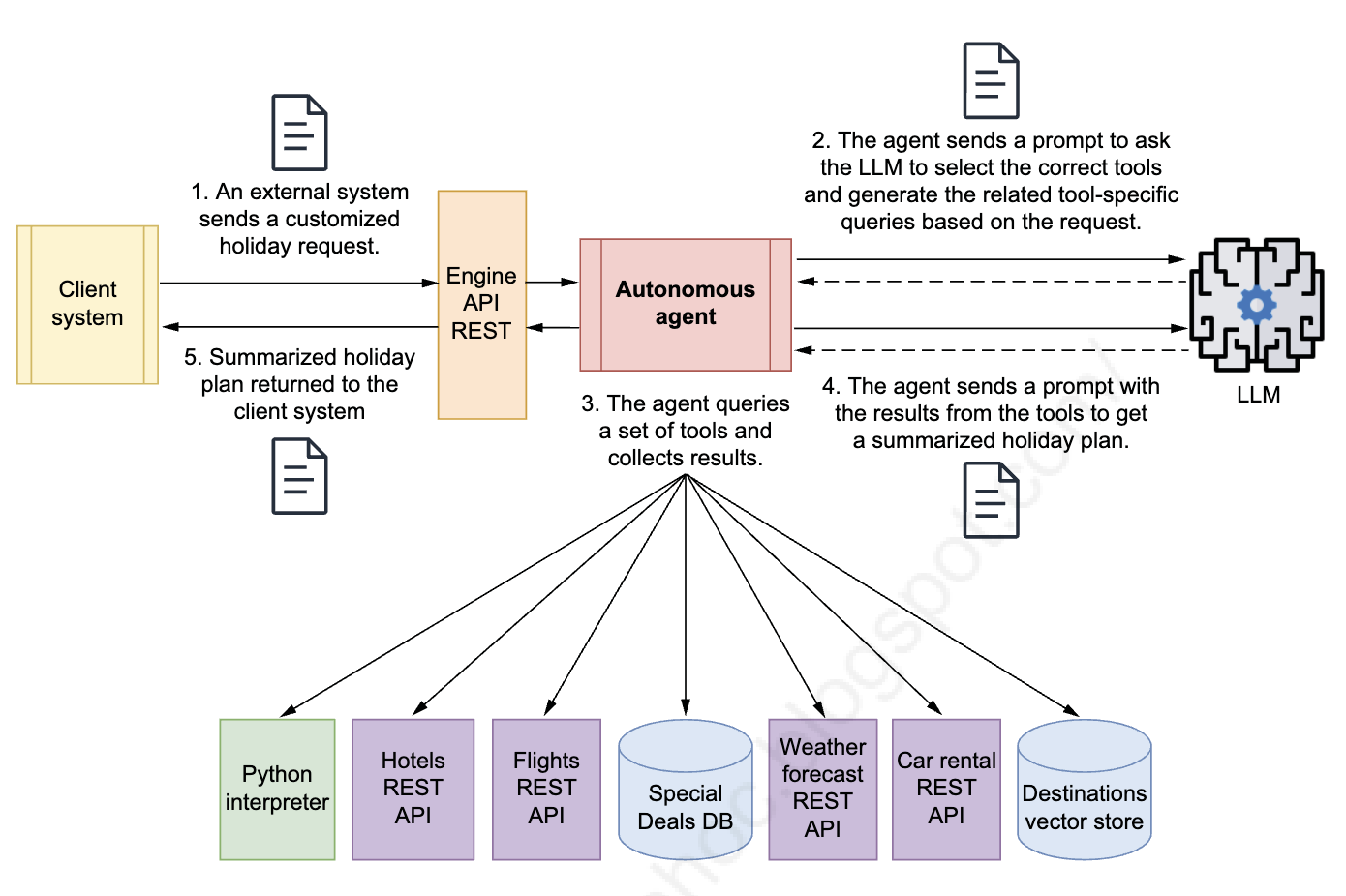 Workflow of an AI agent tasked with assembling holiday packages