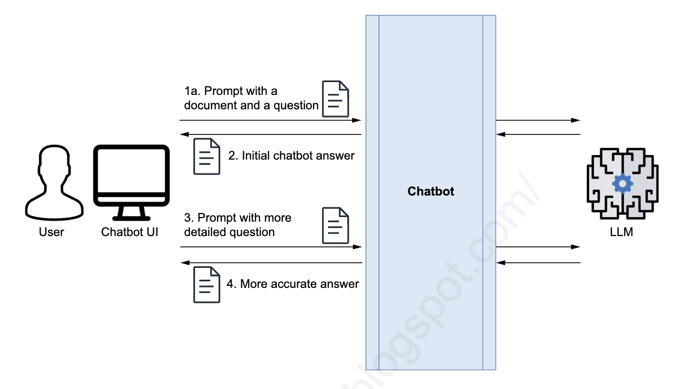 Simple Q&A chatbot process