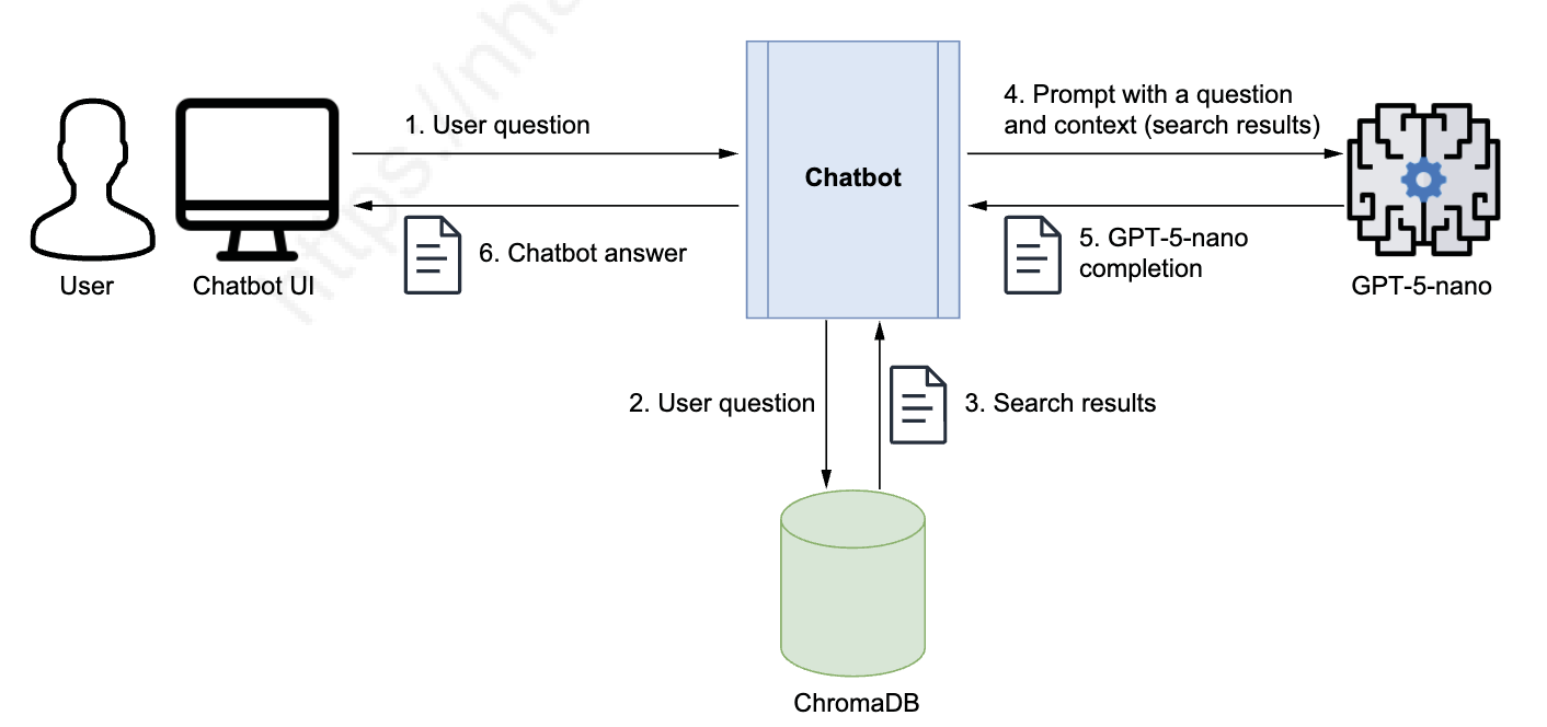 RAG architecture including ChromaDB and GPT-5-nano
