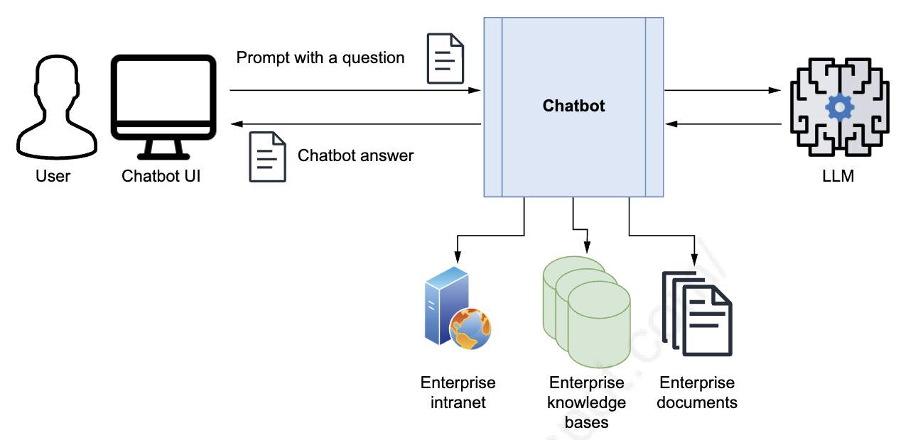 Enterprise Q&A chatbot design
