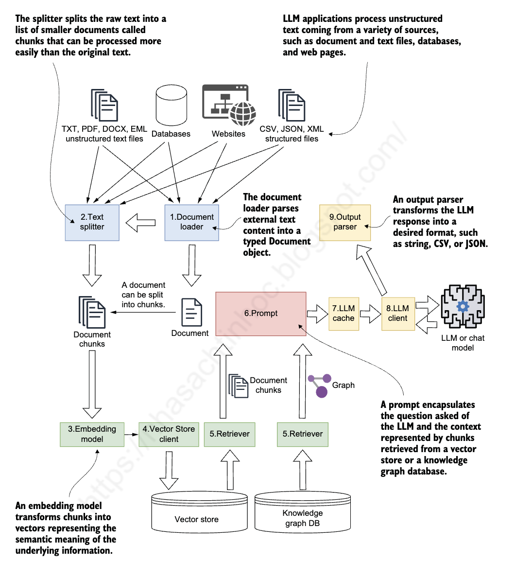 LangChain architecture showing the flow from document loading through retrieval to LLM response