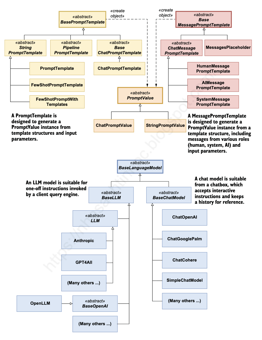 Object model of classes associated with LLMs