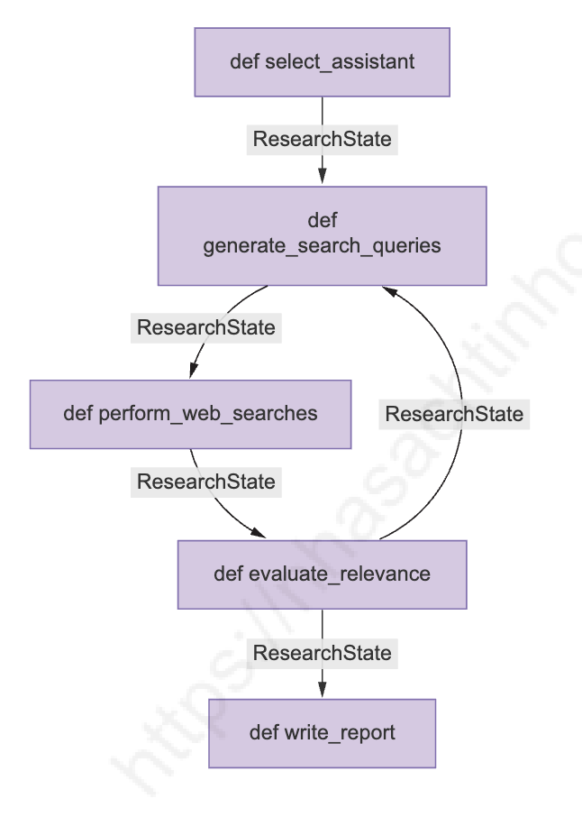 LangGraph core components