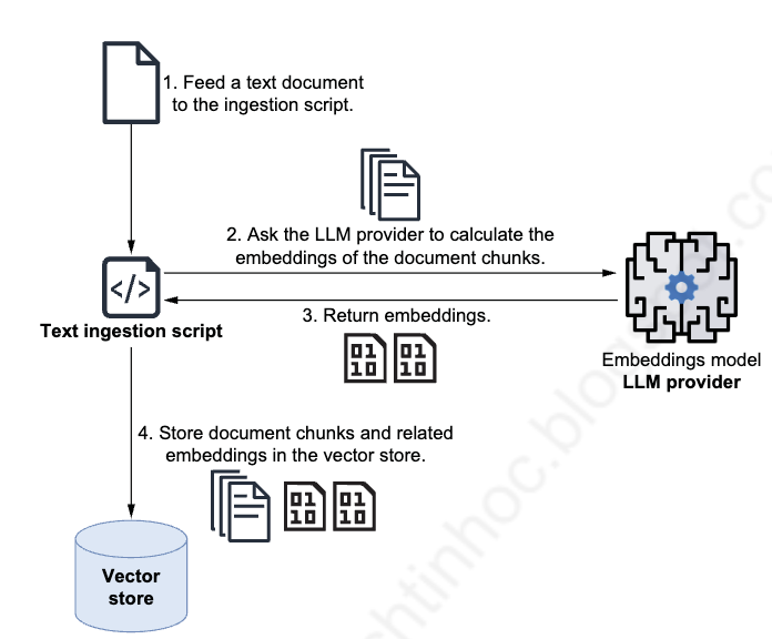 A collection of documents is split into text chunks and transformed into vector-based embeddings. Both text chunks and related embeddings are then stored in a vector store.