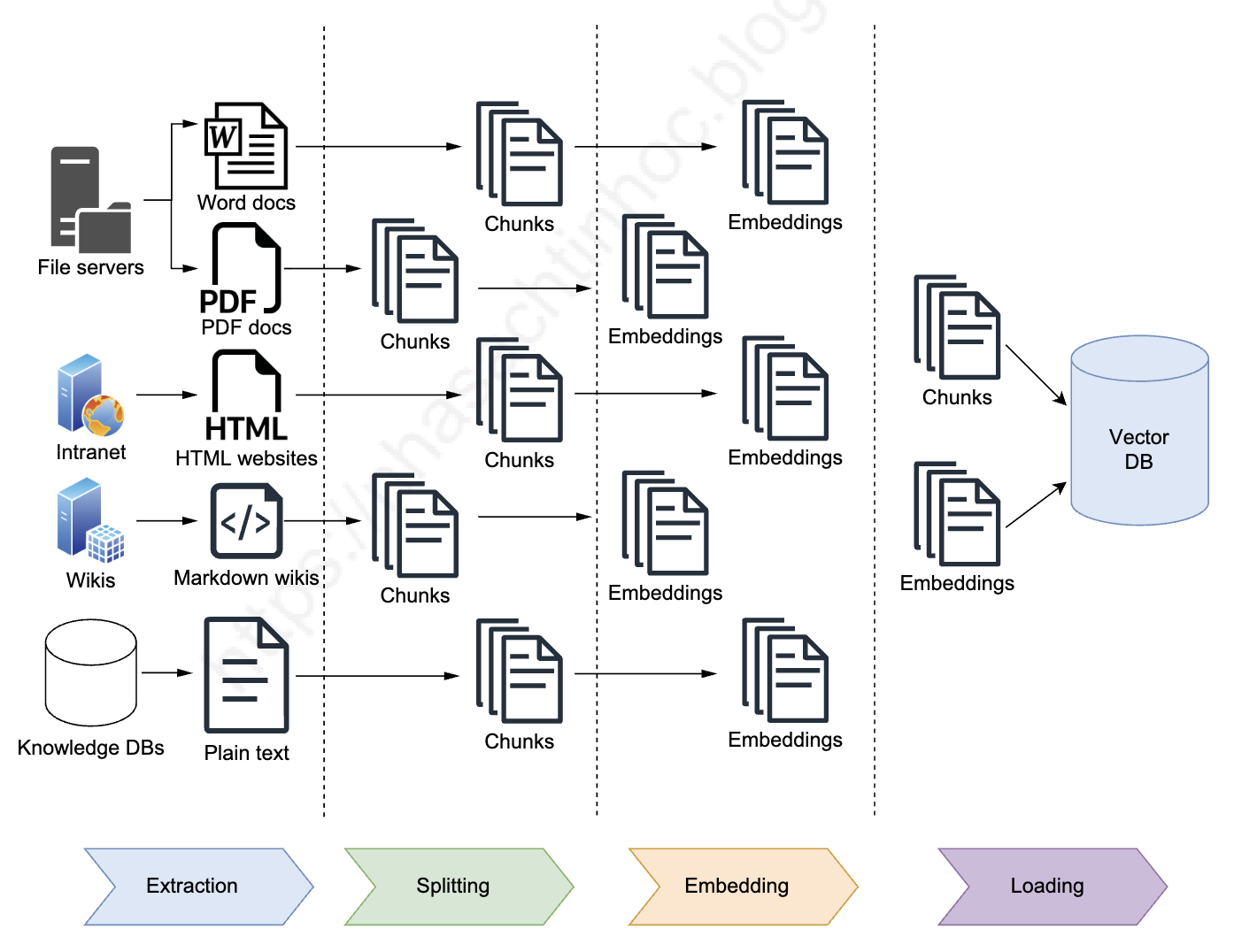 RAG content ingestion stage