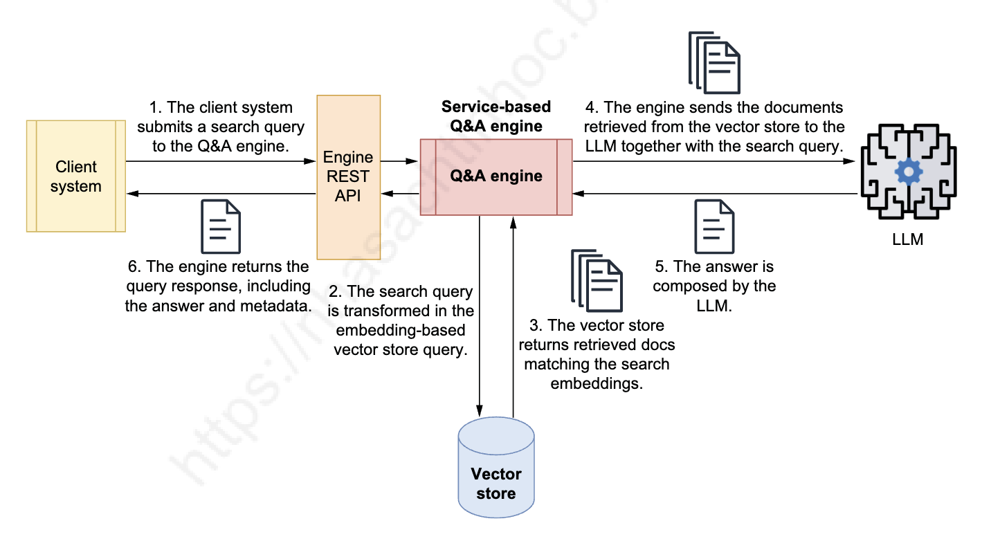 A Q&A engine implemented with RAG design. An LLM query engine stores domain-specific document information in a vector store