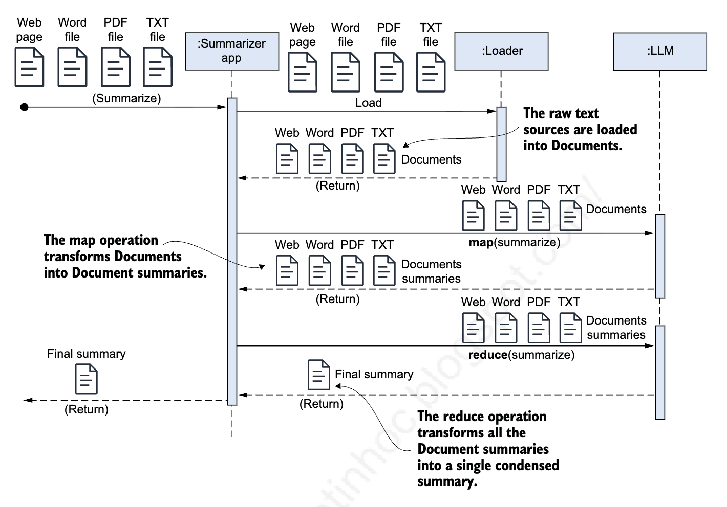 Summarizing across documents using MapReduce