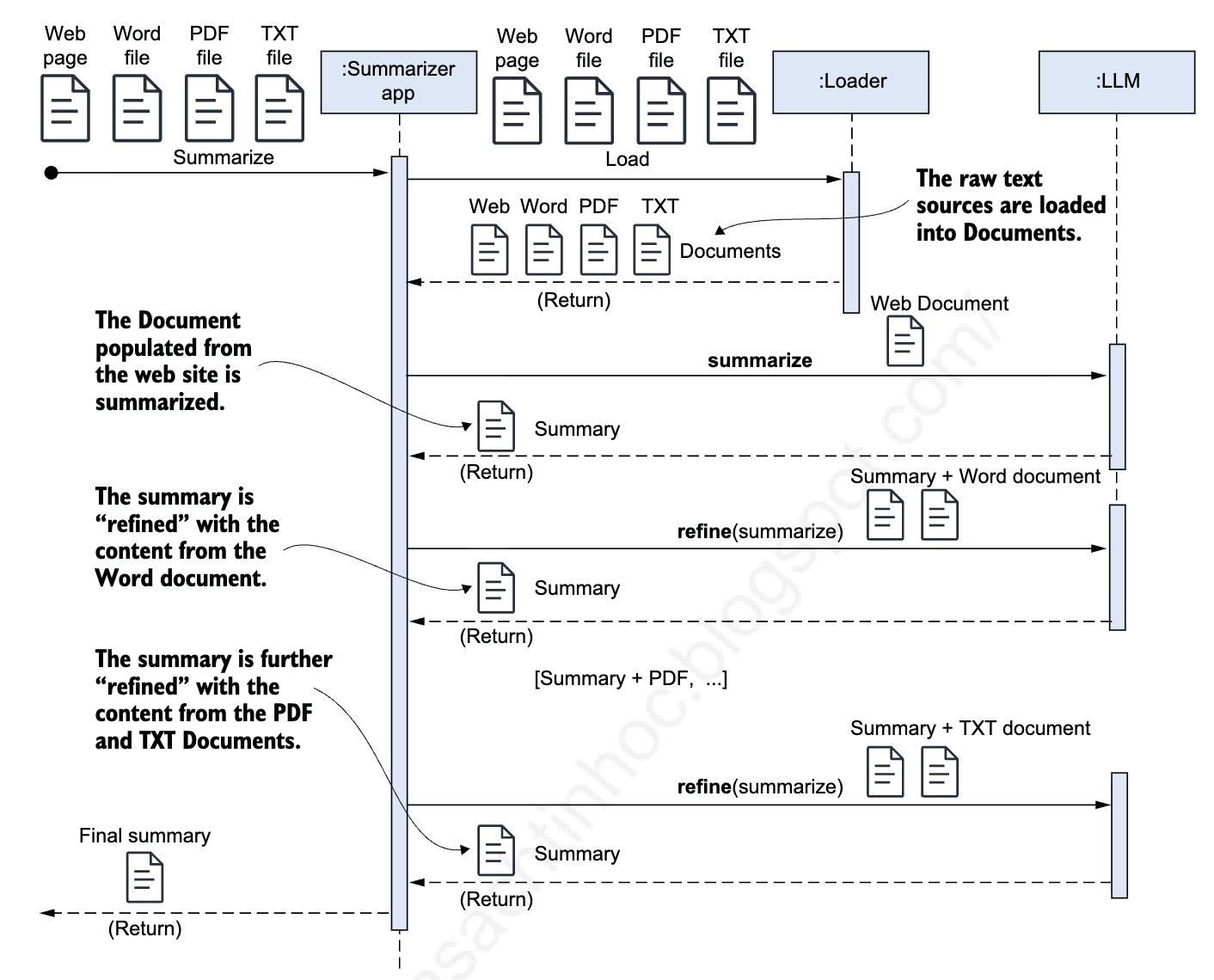 Summarizing across documents using the refine technique
