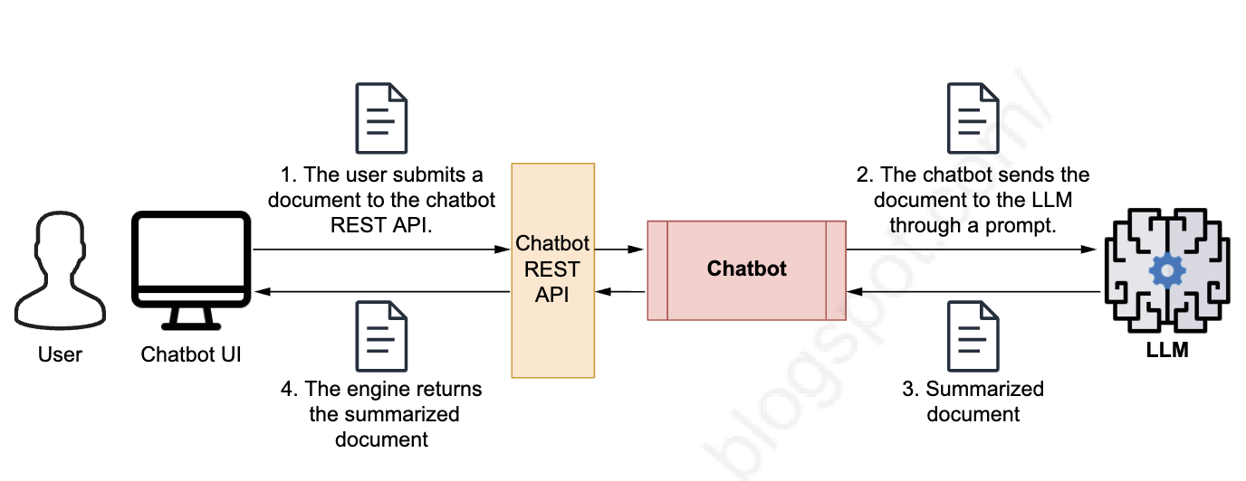 A summary chatbot is similar to a summary tool, but it offers an interactive experience where the LLM and the user can work together to improve the results