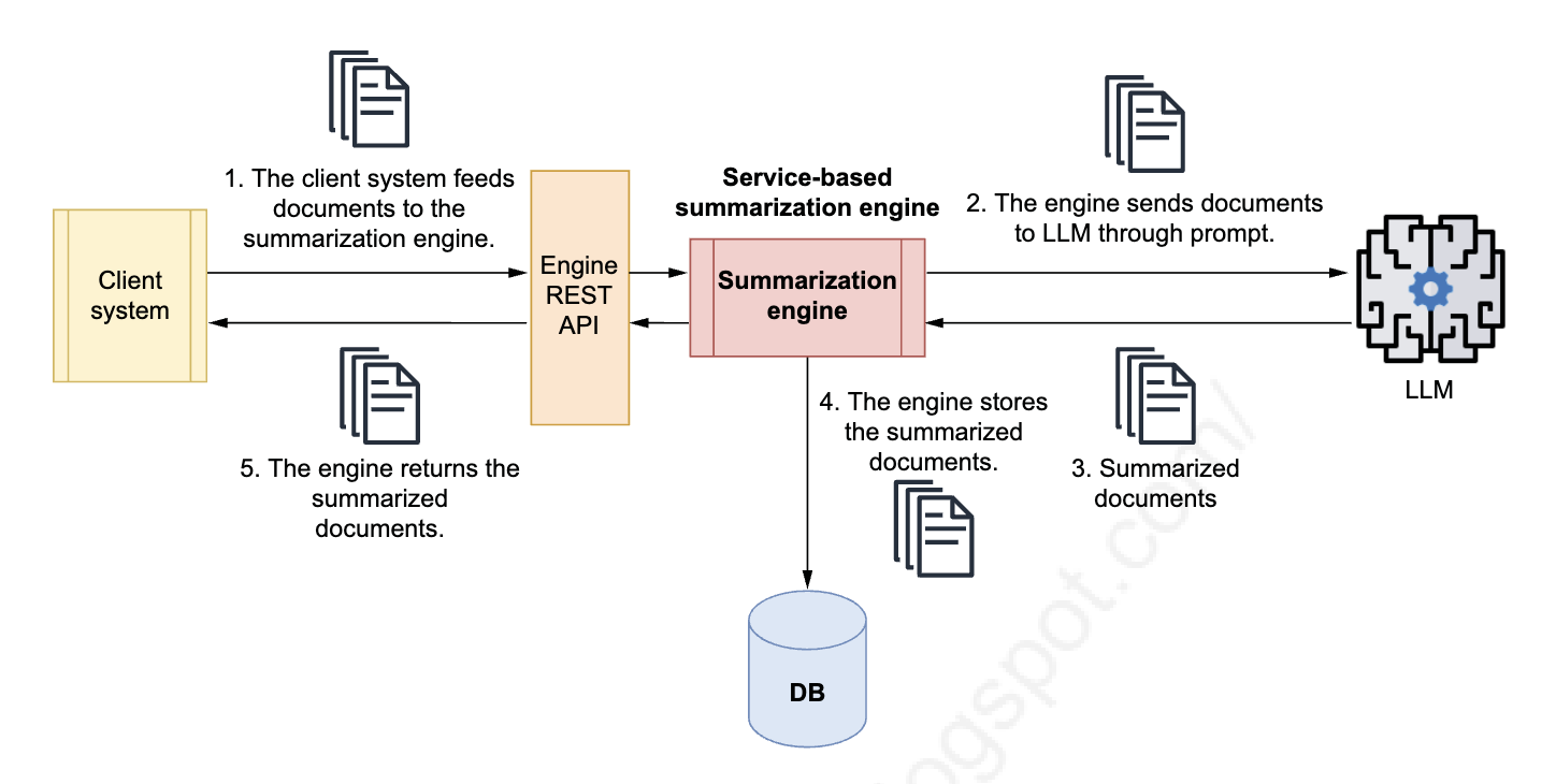 Summarization engine efficiently summarizes and stores content from large volumes of text and can be invoked by other systems through the REST API