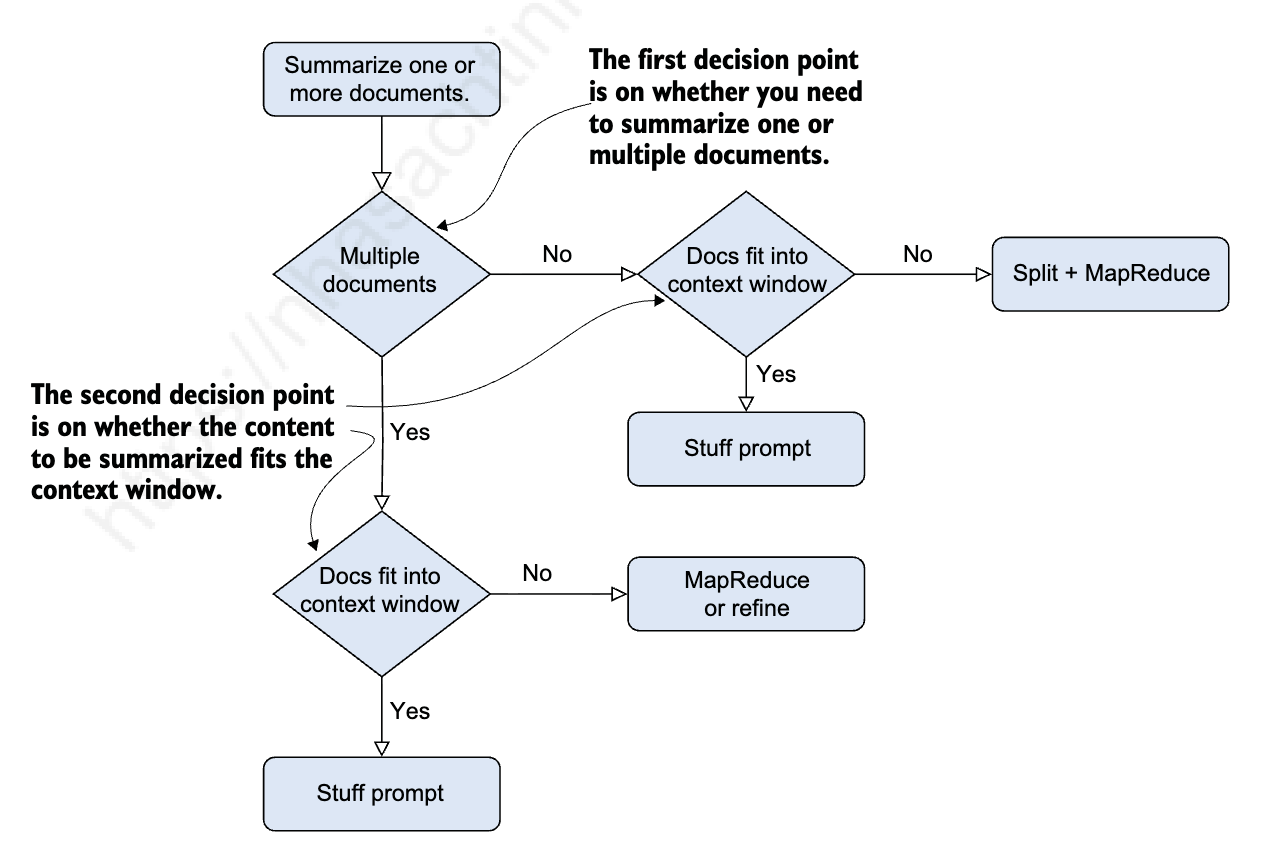 Summarization technique decision flowchart