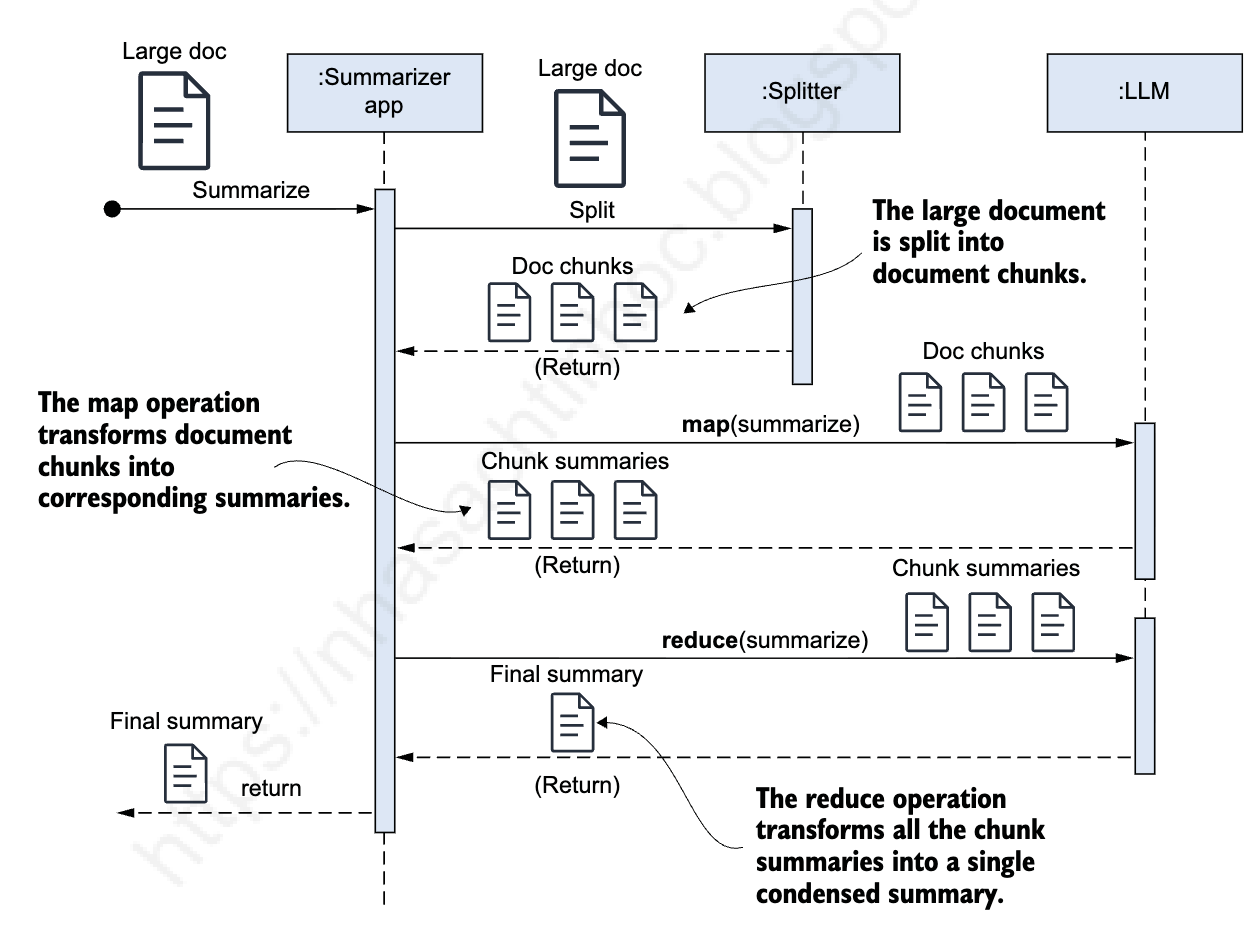 Summarizing a document bigger than the LLM's context window