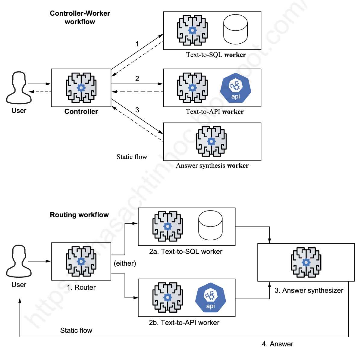 Common workflow patterns
