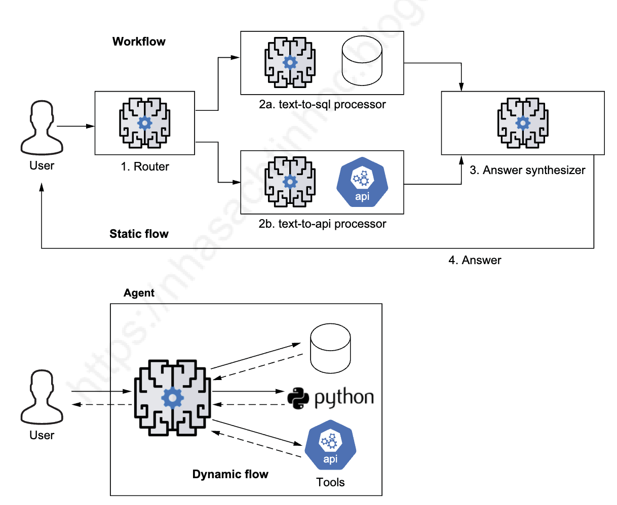 Workflows and agents comparison